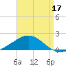 Lora Point tide chart for Saturday, August 17, 2024