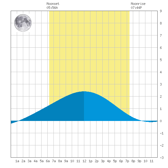 Lora Point tide chart for Monday, August 19, 2024