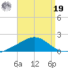 Lora Point tide chart for Monday, August 19, 2024