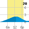 Lora Point tide chart for Tuesday, August 20, 2024
