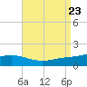Lora Point tide chart for Friday, August 23, 2024