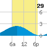 Lora Point tide chart for Thursday, August 29, 2024