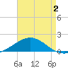 Lora Point tide chart for Friday, August 2, 2024