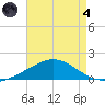 Lora Point tide chart for Sunday, August 4, 2024