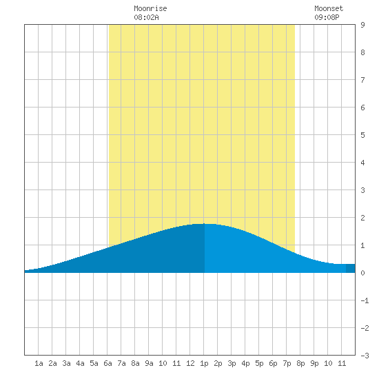 Lora Point tide chart for Tuesday, August 6, 2024