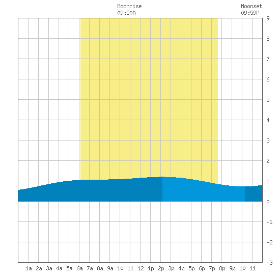 Lora Point tide chart for Thursday, August 8, 2024