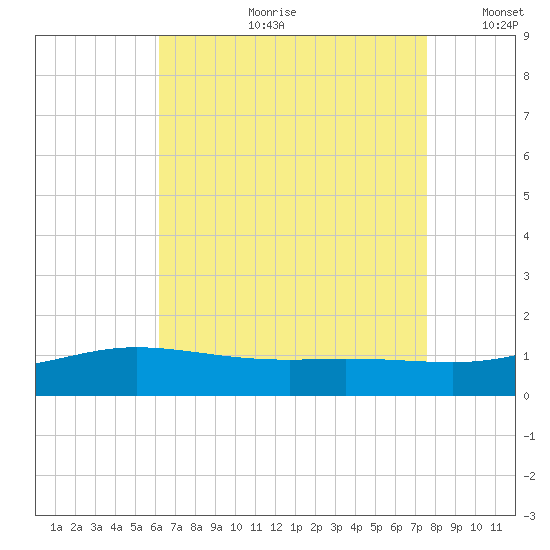 Lora Point tide chart for Friday, August 9, 2024