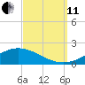 Lora Point tide chart for Wednesday, September 11, 2024