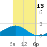 Lora Point tide chart for Friday, September 13, 2024