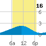 Lora Point tide chart for Monday, September 16, 2024
