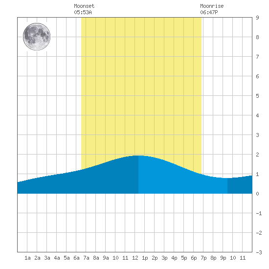 Lora Point tide chart for Tuesday, September 17, 2024