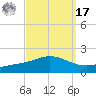 Lora Point tide chart for Tuesday, September 17, 2024