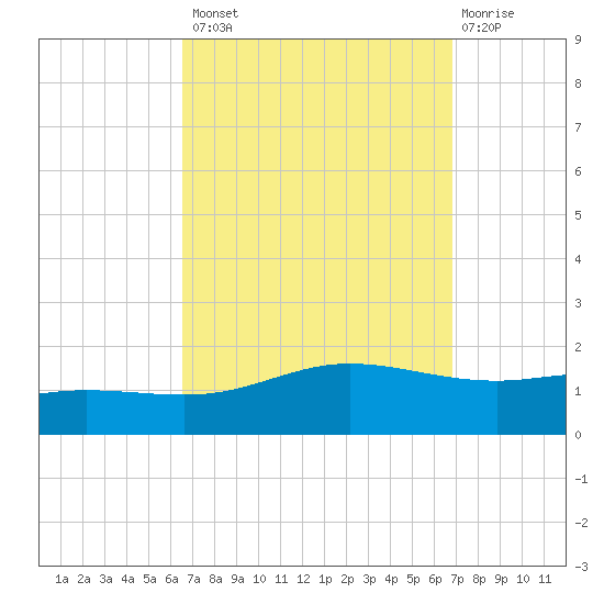 Lora Point tide chart for Wednesday, September 18, 2024