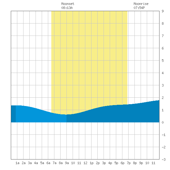 Lora Point tide chart for Thursday, September 19, 2024