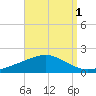 Lora Point tide chart for Sunday, September 1, 2024