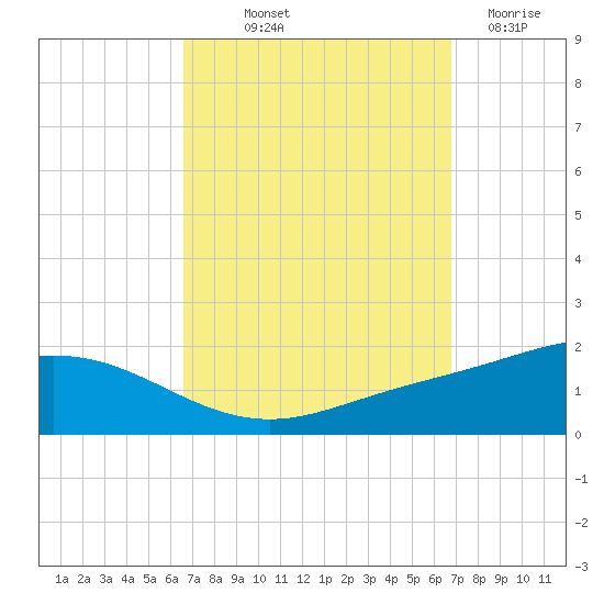 Lora Point tide chart for Friday, September 20, 2024