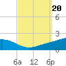 Lora Point tide chart for Friday, September 20, 2024