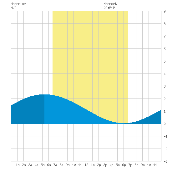 Lora Point tide chart for Wednesday, September 25, 2024