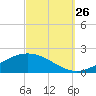 Lora Point tide chart for Thursday, September 26, 2024