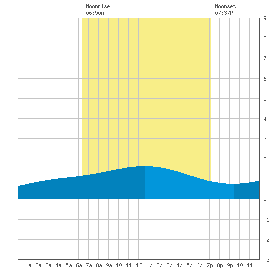 Lora Point tide chart for Tuesday, September 3, 2024