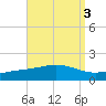 Lora Point tide chart for Tuesday, September 3, 2024