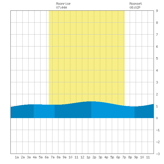 Lora Point tide chart for Wednesday, September 4, 2024