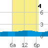 Lora Point tide chart for Wednesday, September 4, 2024