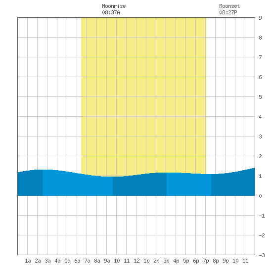Lora Point tide chart for Thursday, September 5, 2024