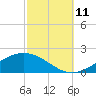 Lora Point tide chart for Friday, October 11, 2024