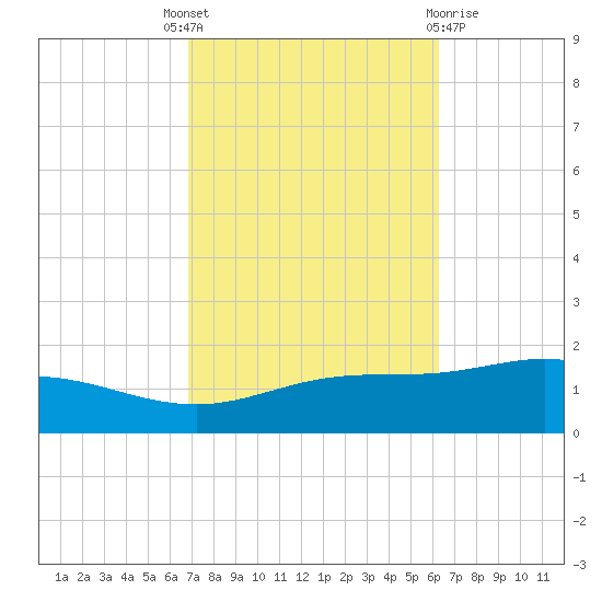 Lora Point tide chart for Wednesday, October 16, 2024