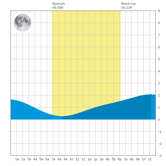 Lora Point tide chart for Thursday, October 17, 2024