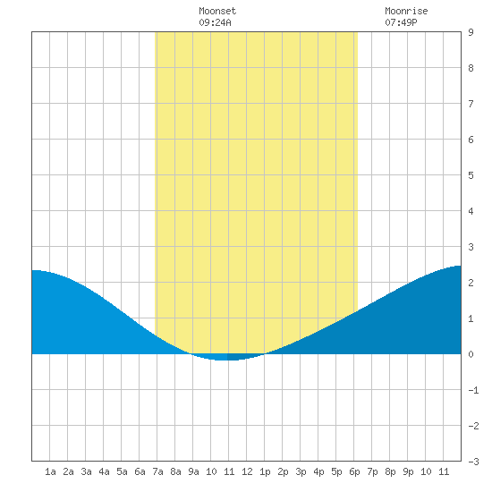 Lora Point tide chart for Saturday, October 19, 2024