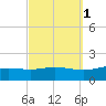 Lora Point tide chart for Tuesday, October 1, 2024