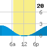 Lora Point tide chart for Sunday, October 20, 2024