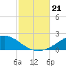 Lora Point tide chart for Monday, October 21, 2024