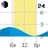 Lora Point tide chart for Thursday, October 24, 2024