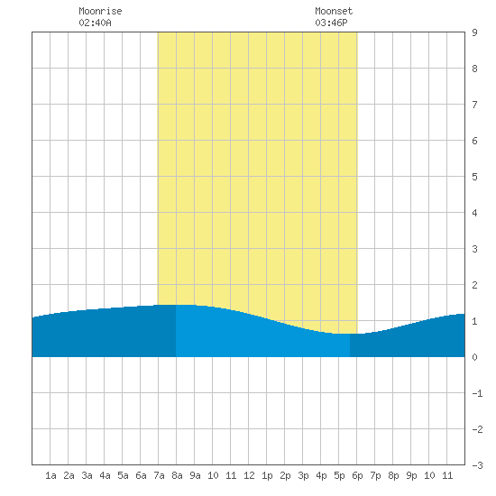Lora Point tide chart for Sunday, October 27, 2024