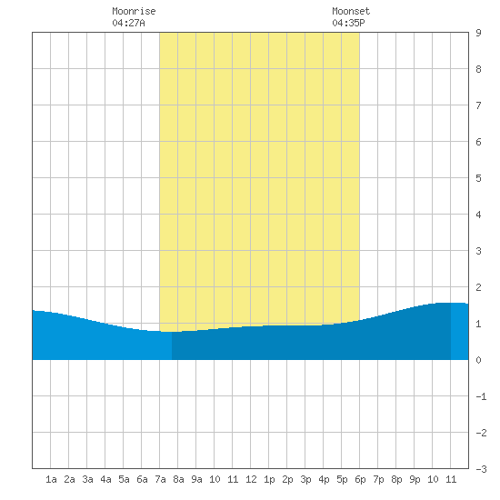 Lora Point tide chart for Tuesday, October 29, 2024