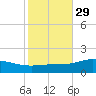 Lora Point tide chart for Tuesday, October 29, 2024