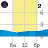 Lora Point tide chart for Wednesday, October 2, 2024