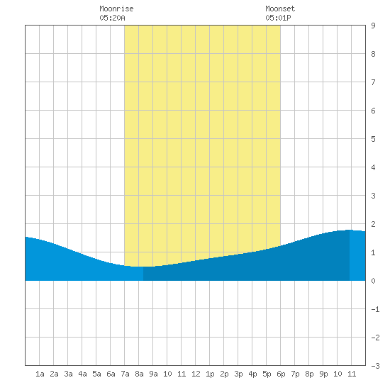 Lora Point tide chart for Wednesday, October 30, 2024