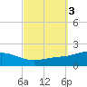 Lora Point tide chart for Thursday, October 3, 2024
