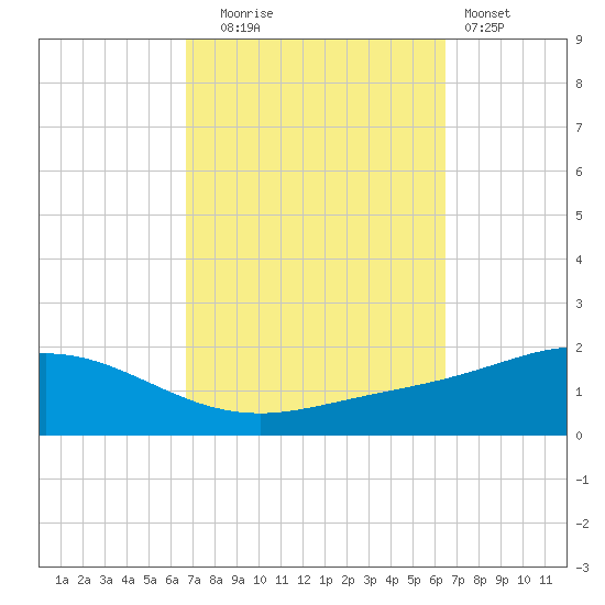 Lora Point tide chart for Friday, October 4, 2024