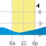 Lora Point tide chart for Friday, October 4, 2024