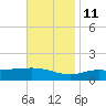 Lora Point tide chart for Monday, November 11, 2024
