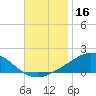 Lora Point tide chart for Saturday, November 16, 2024