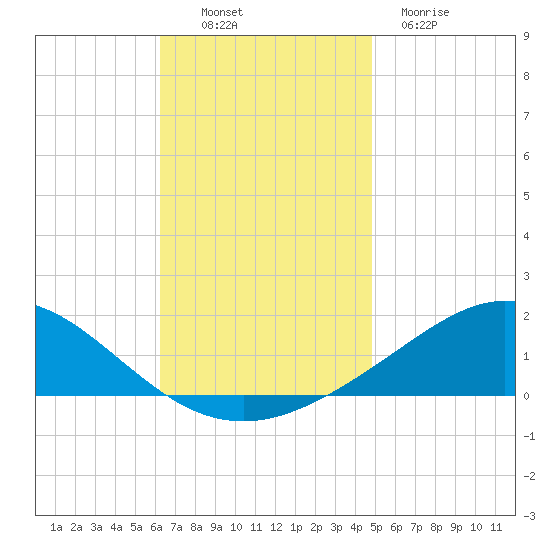Lora Point tide chart for Sunday, November 17, 2024