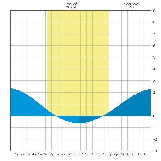 Lora Point tide chart for Monday, November 18, 2024