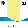 Lora Point tide chart for Friday, November 22, 2024