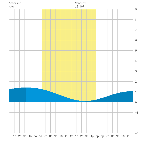 Lora Point tide chart for Saturday, November 23, 2024